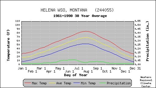 ملف:Helena, Montana 1961-1990 Climate data.gif