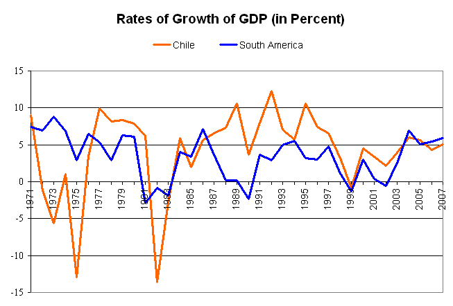 ملف:Economic growth of Chile.PNG