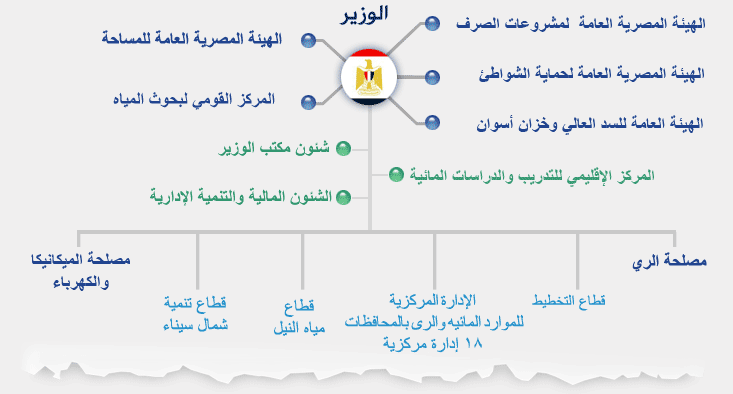الهيكل التنظيمي لوزارة الموارد المائية والري المصرية.gif