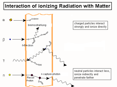 ملف:Types of radiation.png