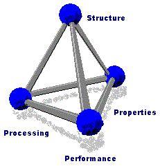 ملف:Materials science tetrahedron;structure, processing, performance, and proprerties.JPG
