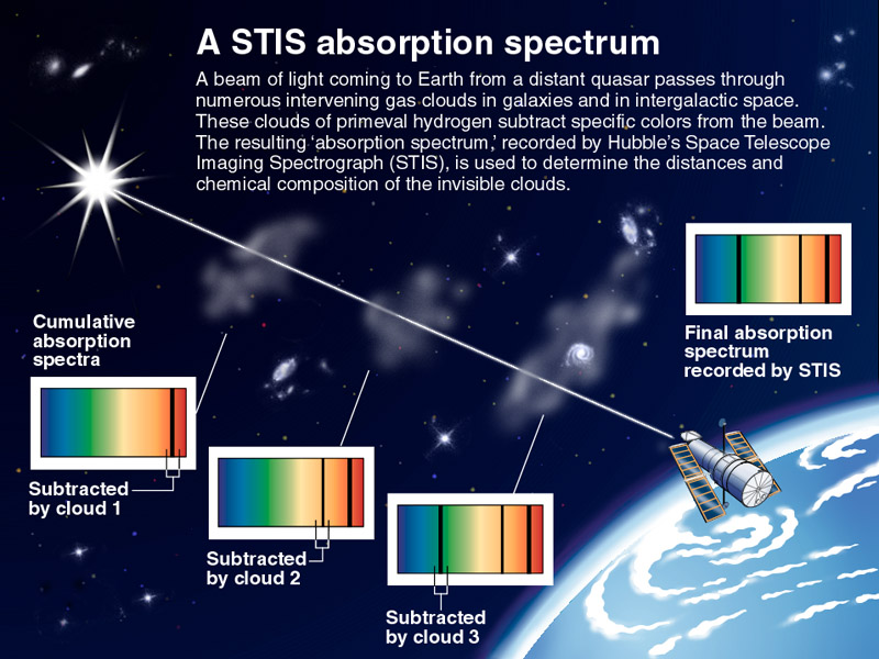 ملف:Cumulative-absorption-spectrum-hubble-telescope.jpg
