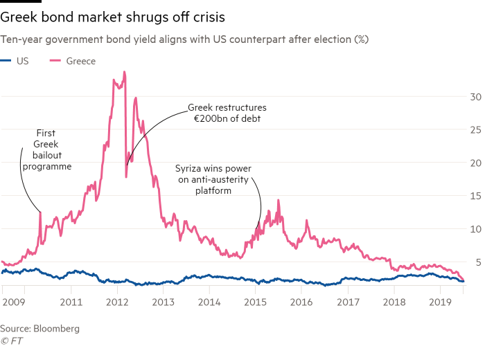 ملف:Greek Bond yields 2009-2019.png