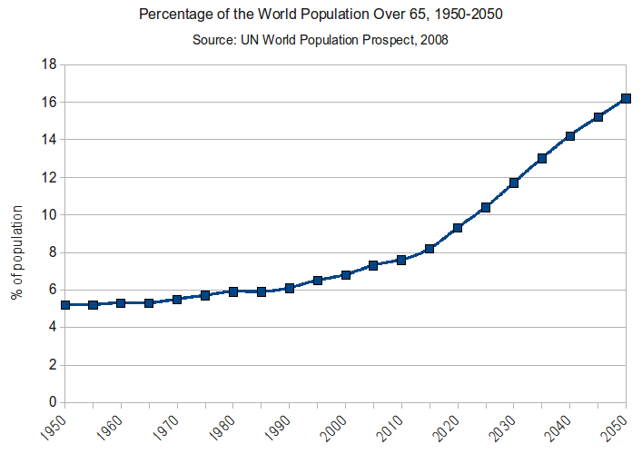 ملف:Percentage of the World Population Over 65 - 1950-2050.png