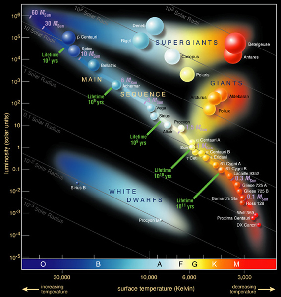 ملف:Hertzsprung-russel Detail.jpg