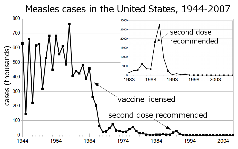ملف:Measles US 1944-2007 inset.png