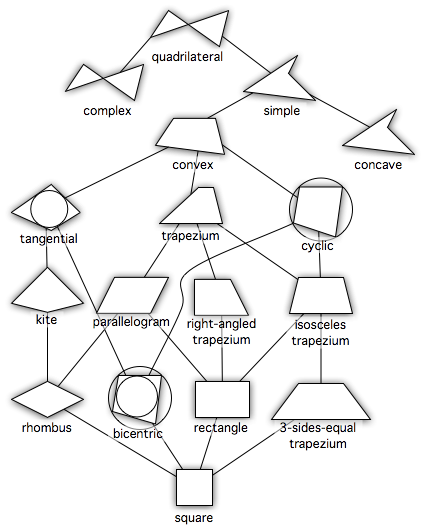 ملف:Quadrilateral hierarchy.png