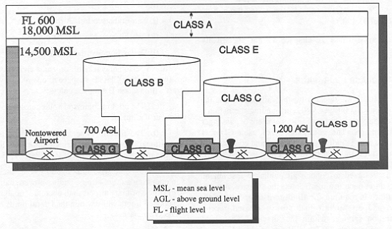 Special designations of airspace.