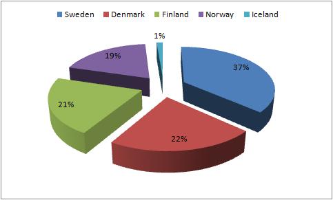 ملف:Population of the Nordic countries.jpg