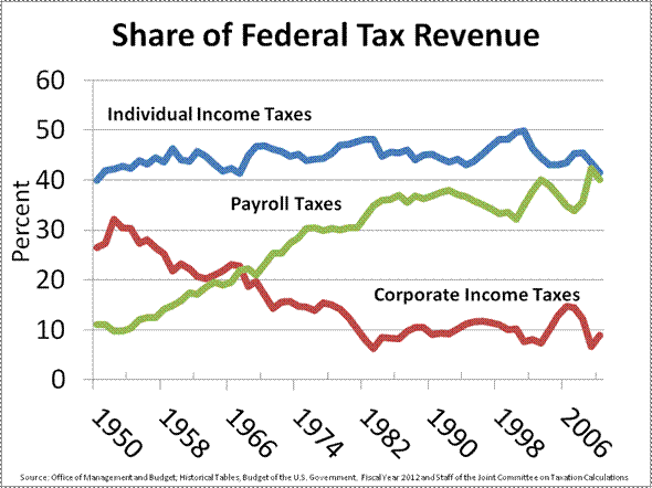 ملف:Share of Federal Revenue from Different Tax Sources (Individual, Payroll, and Corporate) 1950 - 2010.gif