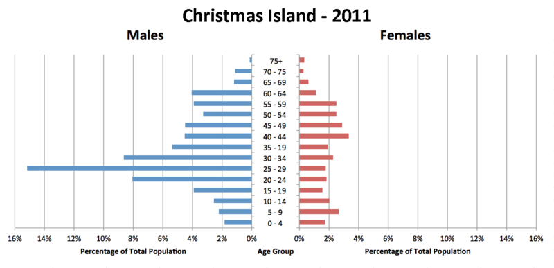 ملف:Christmas Island Population Pyramid-2011.png