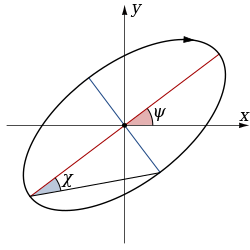 Polarisation ellipse2.svg