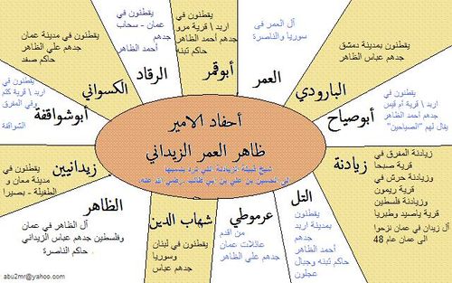 احفاد ظاهر العمر و العشائر الزيدانية في بلاد الشام