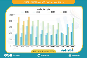 واردات مصر من الغاز الإسرائيلي 2021- 2024