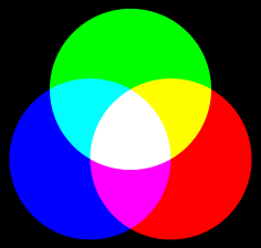 خلط الألوان المضافة. ينتج عن توليفة اللون الأساسي ألوانًا ثانوية حيث يتداخل اثنان؛ مزيج اللون الأحمر والأخضر والأزرق بكثافة كاملة يجعل اللون الأبيض.