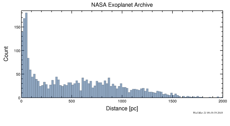 ملف:Distribution of exoplanets by distance.png