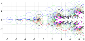 A complex graph showing mushrooming values along the x-axis