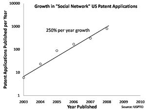Growth in Social Network Patent Applications.jpg