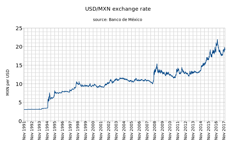 ملف:Banxico US dollar to Mexican peso exchange rate.svg