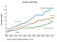 Health spending as a share of GDP