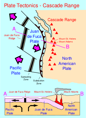 Map of the west coast of United States showing subduction zones in the ocean and location of Cascade Volcanoes.