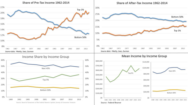 ملف:Income inequality panel - v1.png