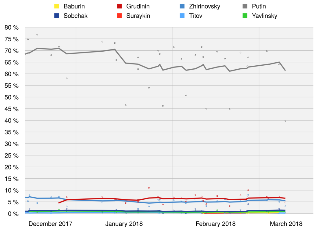 Opinion polling for the 2018 Russian election EN.svg