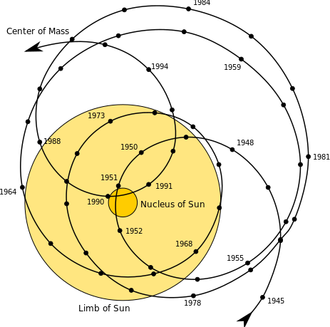 ملف:Solar system barycenter.svg
