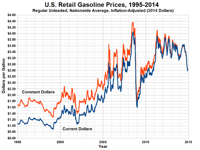 ملف:Gas Prices Medium Term.png