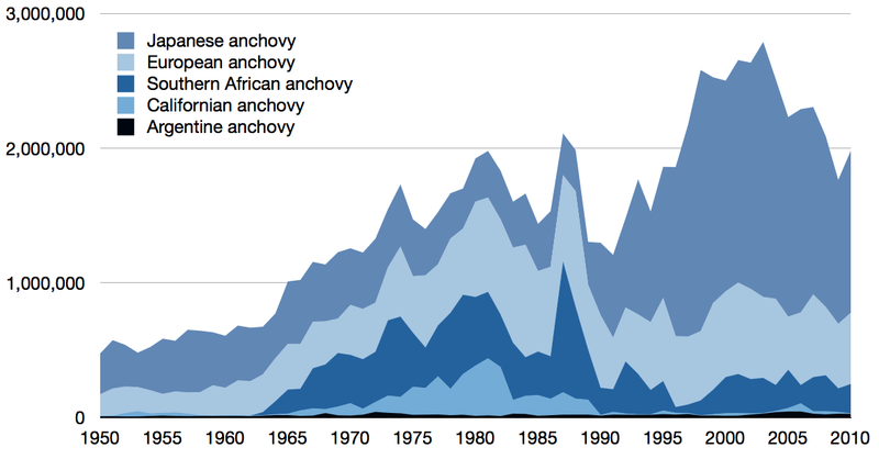 ملف:Time series for global capture of other anchovy.png