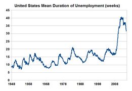 United States mean duration of unemployment 1948–2010.