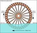 Undershot water wheel, applied for watermilling since the 1st century BC[5]
