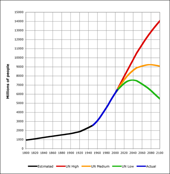 ملف:World population growth rates 1800-2005.png