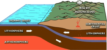 A diagram of the Pacific Plate being subducted under the North American Plate