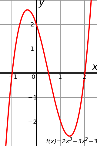 ملف:Graph of cubic polynomial.svg