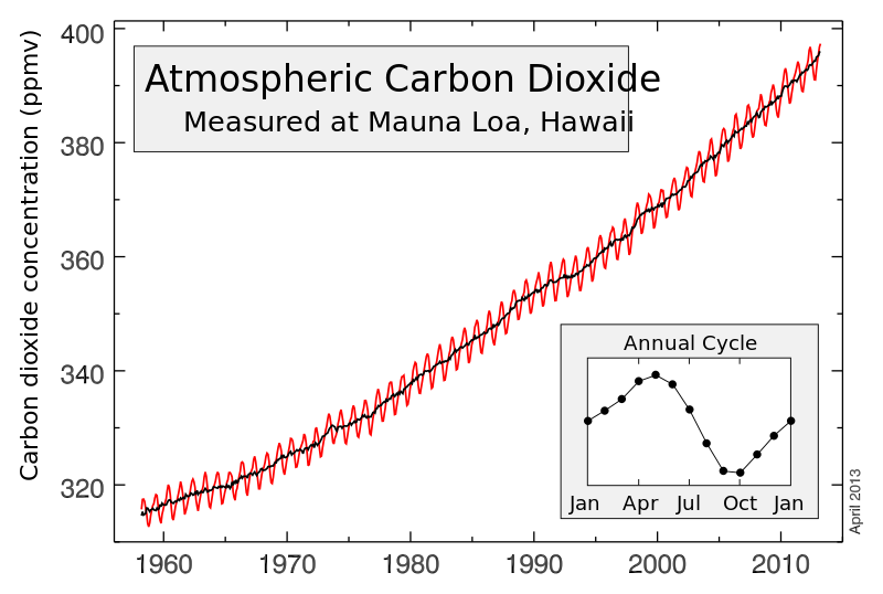 ملف:Mauna Loa Carbon Dioxide Apr2013.svg