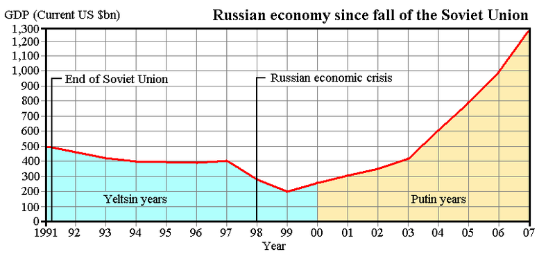 ملف:Russian economy since fall of Soveit Union.PNG