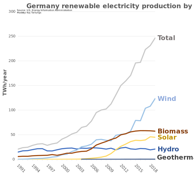 ملف:Germany renewable electricity production.svg