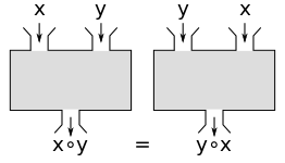 Commutativity of binary operations (without question mark).svg