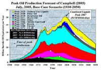 Peak oil Production, C.J. Campbell, 2005.