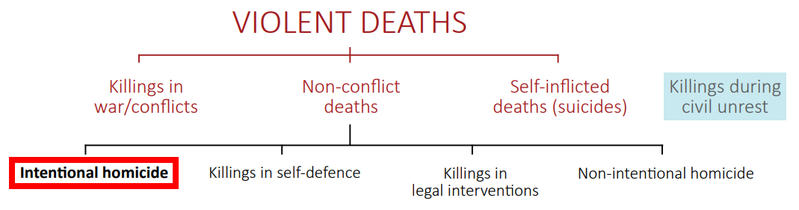 ملف:UNODC definition of homicide.png