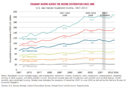 U.S. real median household income, 1967-2014[454]