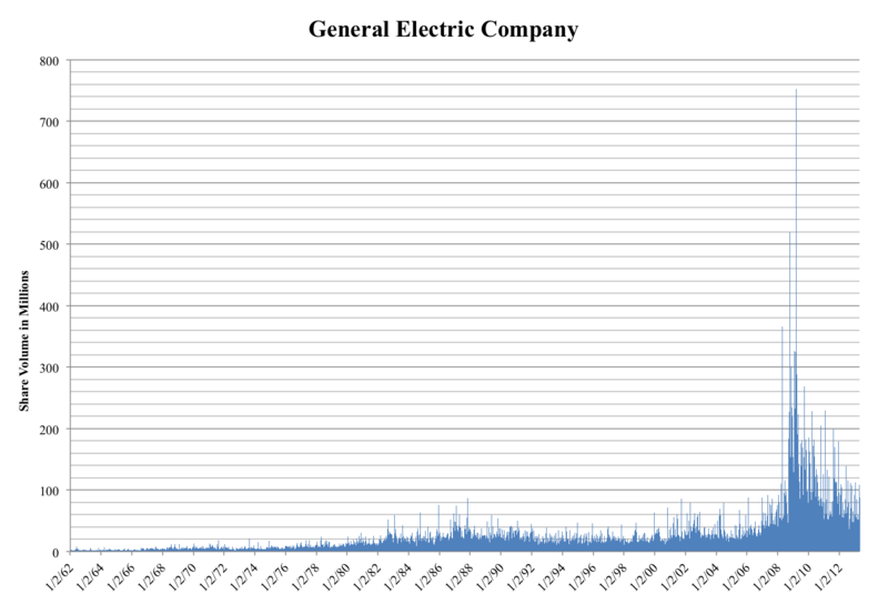 ملف:GE Trading Volume Graph.png