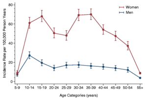 Graph showing that people most frequently get CFS between the ages of 10 and 39, and that it is about 3 times as common in females
