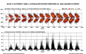 Point chart showing sunspot area as percent of the total area at various latitudes, above grouped bar chart showing average daily sunspot area as % of visible hemisphere