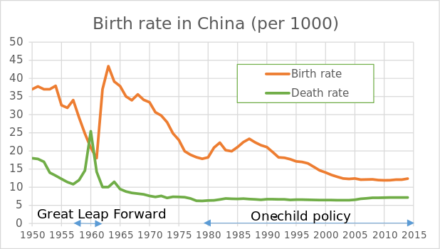 Birth rate in China.svg