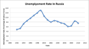 معدل البطالة في روسيا منذ سقوط الاتحاد السوڤيتي