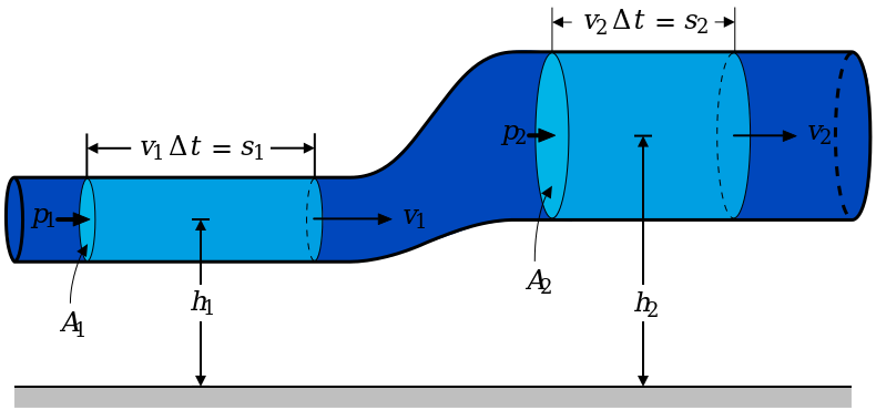 ملف:BernoullisLawDerivationDiagram.svg