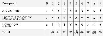 ملف:Arabic numerals-en.svg