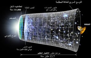 نموذج توضيحي عن تمدد الكون وفق نظريَّة الانفجار العظيم.